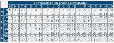 tabla_windchill_meteosort.jpg