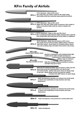 KFm_Family_of_Airfoils.gif