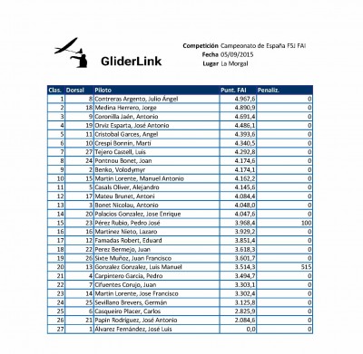 Clasificación provisional Campeonato de España F5J FAI.jpg