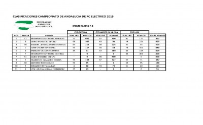 CLASIFICACIONES-CTO-ANDALUZ-RC-ELECTRICO-2015-FORMULA-2-.jpg