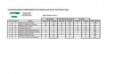 CLASIFICACIONES-CTO-ANDALUZ-RC-ELECTRICO-2015-OVAL-1-.jpg