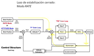 lazo cerrado RATE.PNG