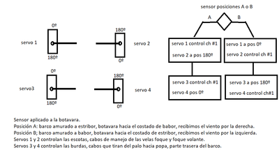 configuración servos.png